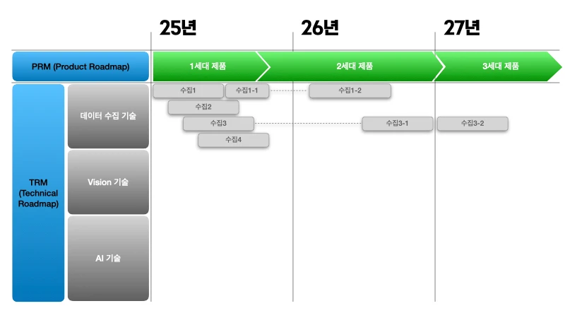 PRM TRM sample